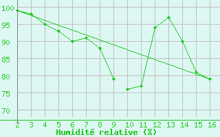 Courbe de l'humidit relative pour Reipa