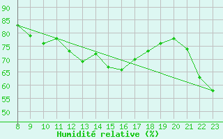 Courbe de l'humidit relative pour Napf (Sw)