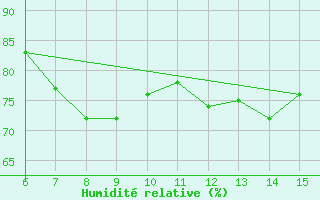 Courbe de l'humidit relative pour Hopa