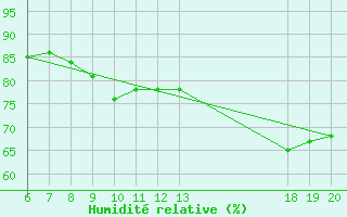 Courbe de l'humidit relative pour Lastovo