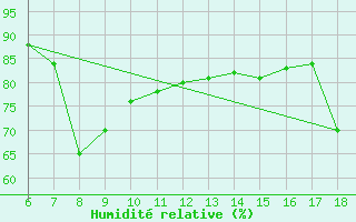 Courbe de l'humidit relative pour Cozzo Spadaro