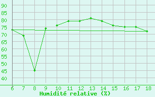 Courbe de l'humidit relative pour Ustica