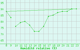 Courbe de l'humidit relative pour Pajares - Valgrande