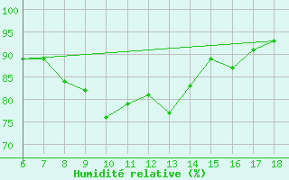 Courbe de l'humidit relative pour Rize