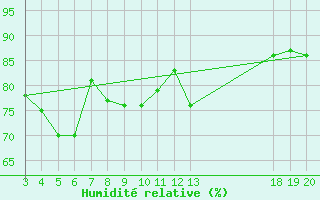 Courbe de l'humidit relative pour Rab