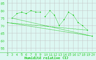Courbe de l'humidit relative pour Arctic Bay