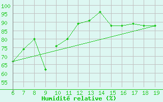 Courbe de l'humidit relative pour Capo Caccia