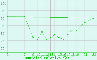 Courbe de l'humidit relative pour Torrox