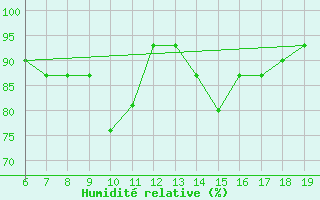 Courbe de l'humidit relative pour M. Calamita