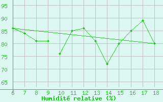 Courbe de l'humidit relative pour Termoli
