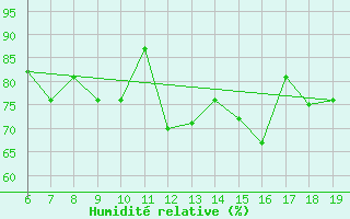 Courbe de l'humidit relative pour M. Calamita