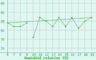 Courbe de l'humidit relative pour M. Calamita