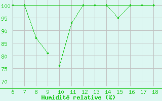 Courbe de l'humidit relative pour Piacenza
