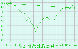 Courbe de l'humidit relative pour Reus (Esp)