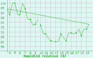 Courbe de l'humidit relative pour San Sebastian (Esp)