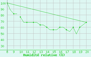 Courbe de l'humidit relative pour Montbliard / Courcelles (25)