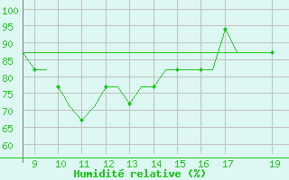 Courbe de l'humidit relative pour Lowestoft Harbour
