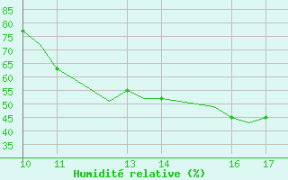 Courbe de l'humidit relative pour Staverton Private