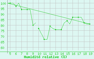 Courbe de l'humidit relative pour Chrysoupoli Airport