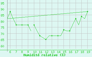 Courbe de l'humidit relative pour Ohrid
