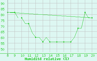 Courbe de l'humidit relative pour Lahr, CAN-AFB