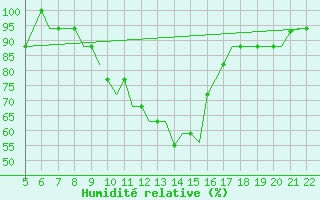 Courbe de l'humidit relative pour Southampton / Weather Centre