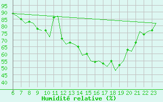 Courbe de l'humidit relative pour Luxembourg (Lux)