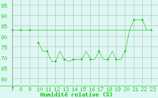Courbe de l'humidit relative pour Tees-Side
