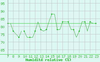 Courbe de l'humidit relative pour Tees-Side