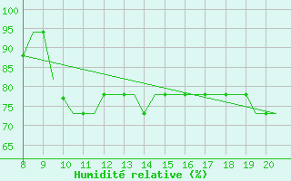 Courbe de l'humidit relative pour Alderney / Channel Island