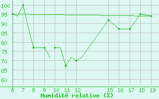 Courbe de l'humidit relative pour Ioannina Airport