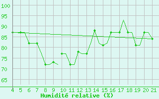 Courbe de l'humidit relative pour Mytilini Airport