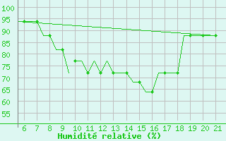 Courbe de l'humidit relative pour Southampton / Weather Centre