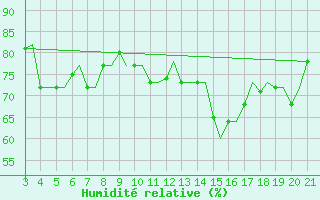 Courbe de l'humidit relative pour Mytilini Airport