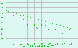 Courbe de l'humidit relative pour Staverton Private