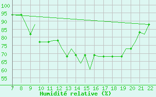 Courbe de l'humidit relative pour Southend-On-Sea