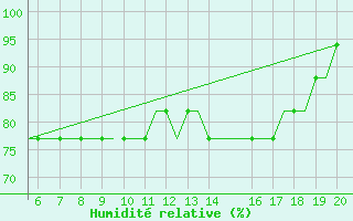 Courbe de l'humidit relative pour Blackpool Airport