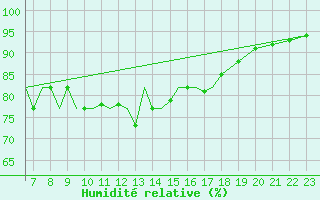 Courbe de l'humidit relative pour Scilly - Saint Mary's (UK)