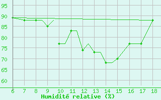 Courbe de l'humidit relative pour Kefalhnia Airport