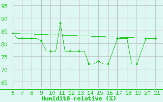 Courbe de l'humidit relative pour Reus (Esp)