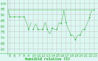 Courbe de l'humidit relative pour Exeter Airport