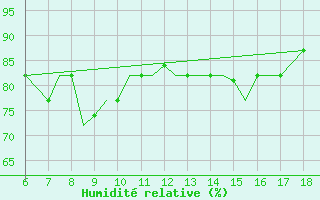 Courbe de l'humidit relative pour Mikonos Island, Mikonos Airport