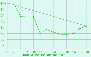 Courbe de l'humidit relative pour Piacenza