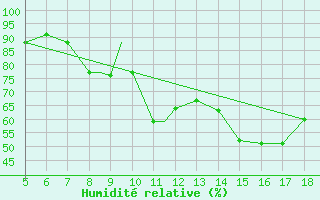 Courbe de l'humidit relative pour Novara / Cameri