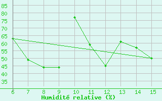 Courbe de l'humidit relative pour Hakkari
