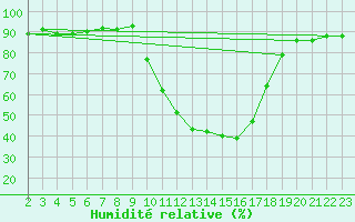 Courbe de l'humidit relative pour Selonnet (04)