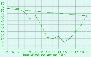 Courbe de l'humidit relative pour Burgos (Esp)