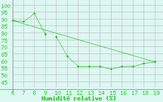 Courbe de l'humidit relative pour Casablanca