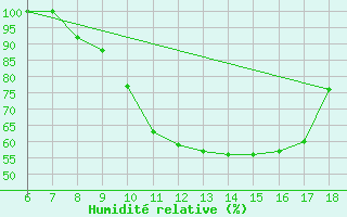 Courbe de l'humidit relative pour Piacenza