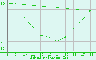 Courbe de l'humidit relative pour Rieti